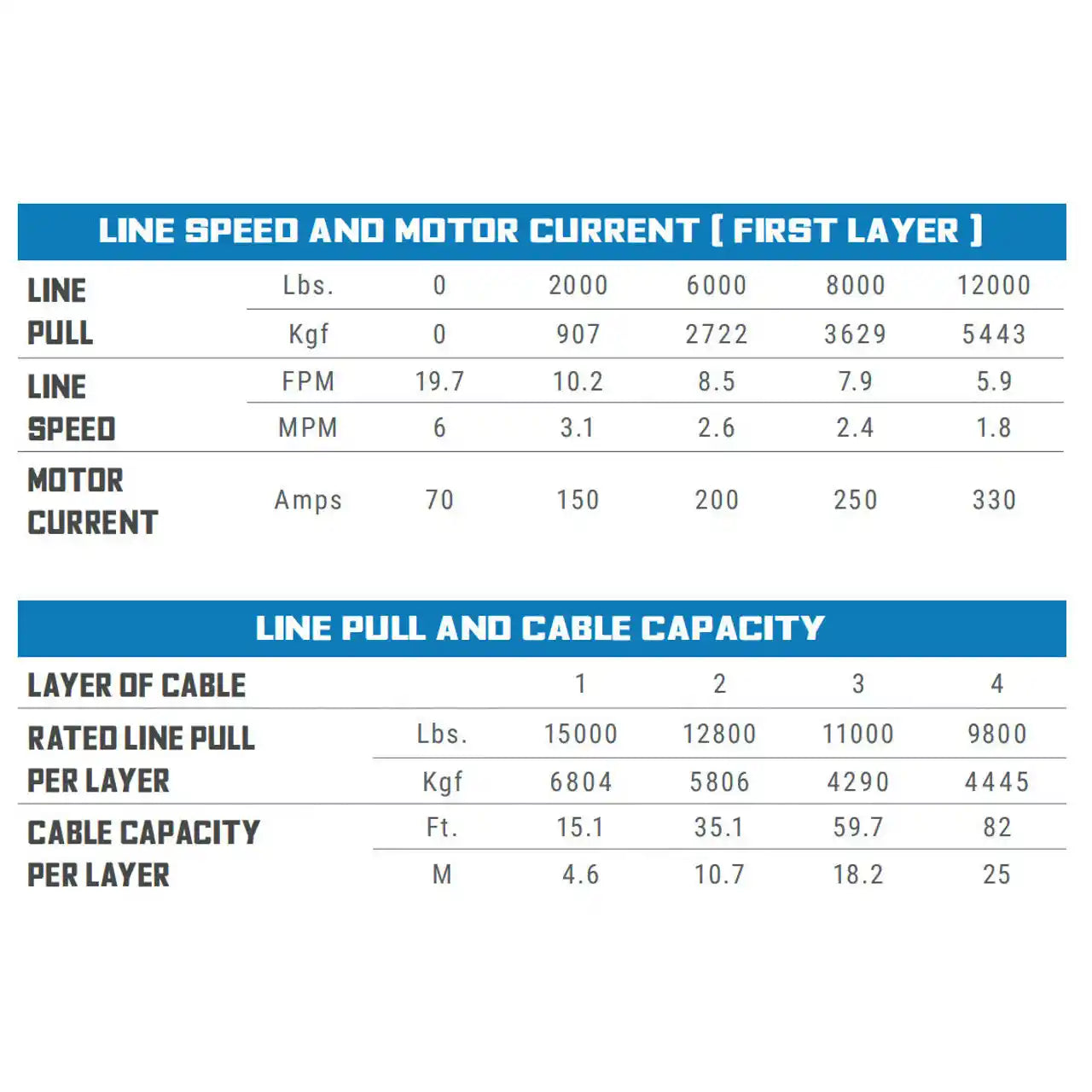 Technical chart detailing line speed, motor current, and cable capacity for a first layer system.