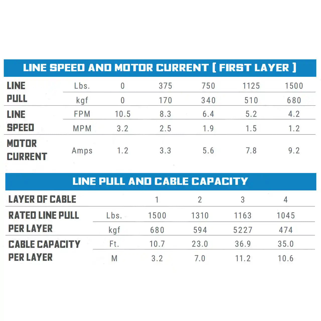 Technical chart showing line speed, motor current, and cable capacity for a first layer system.